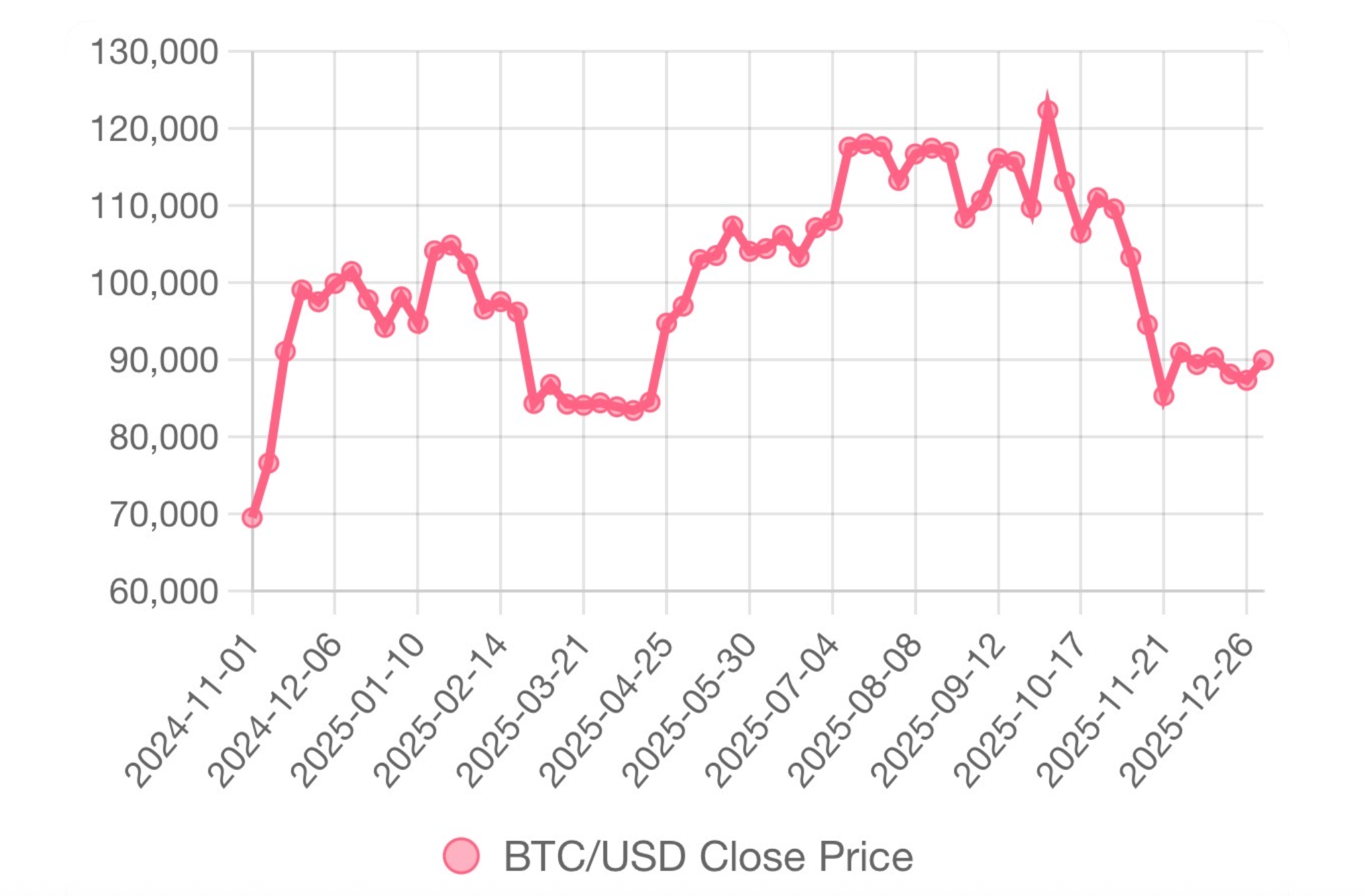 BTC/USD Close Price